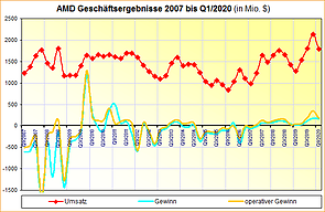 AMD Geschäftsergebnisse 2007 bis Q1/2020